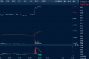 梦见死去油价金价，双双大涨！