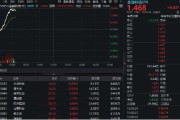 梦见死去金融科技异动拉升，159851放量涨近3%，楚天龙4天3板！多重催化利好，机构旗帜鲜明看好板块机会