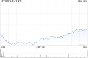 梦见死去恒生科技指数、国企指数跌幅扩大至3%，钢铁股集体下挫