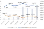梦见死去大成竞争优势A（090013）2024年末机构持仓占比82.26%，近一年业绩回报21.06%