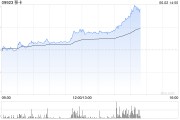 梦见死去移卡早盘拉升逾16% 近日宣布获得美国MTL支付牌照
