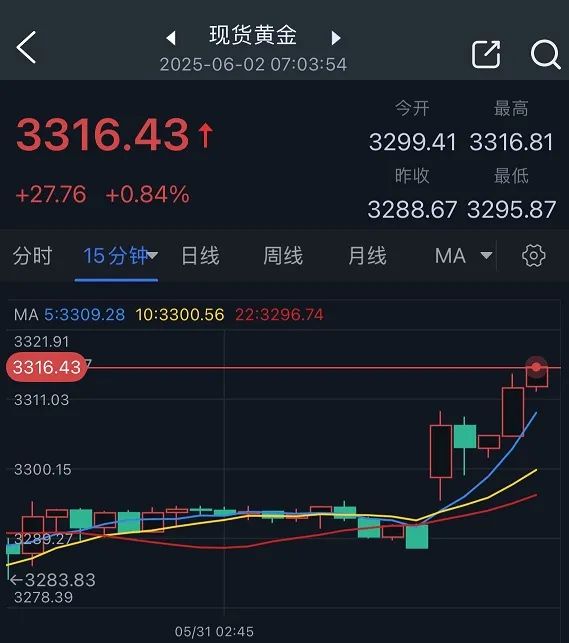 特朗普突然升级贸易战！将对TA们征(〰)收50%的关税 金价早盘飙升近28美元