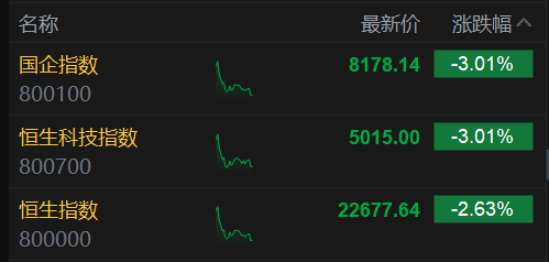 恒生科技指(🧤)数、国企指数跌幅扩大至3%，钢铁股集体下挫(🐧)