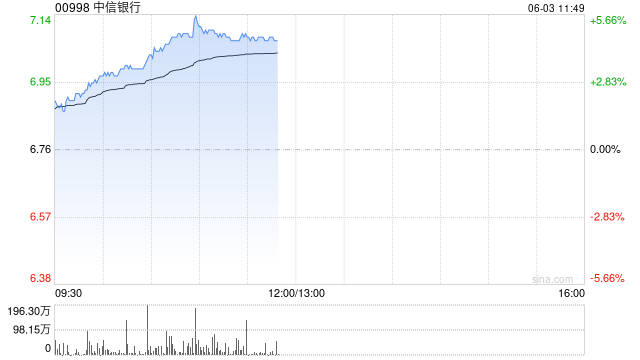 港股内银股冲高 中信银(🍔)行涨超4% 机构重视基金改革下银行配置新逻辑
