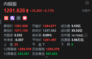 港股内银股冲高 中信银行涨超4% 机构重视基(📀)金改革(🐶)下银行配置新逻辑