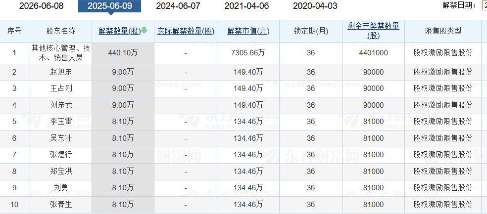 老白干酒515万股激励股解禁在即！业绩达标与机(🐱)构调仓下的股价博弈