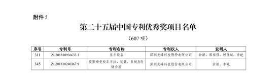 光峰科技两项发明专利荣获(🕜)第二十五届中国专利优秀奖