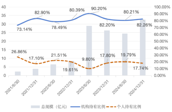 大成竞争优势(🤛)A（(🃏)090013）2024年末机构持仓占比82.26%，近一年业绩回报21.06%