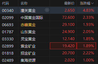 黄金成为全球第二大储备资产！港股黄(🎼)金股逆市上涨，潼关黄金涨近(🙍)5%