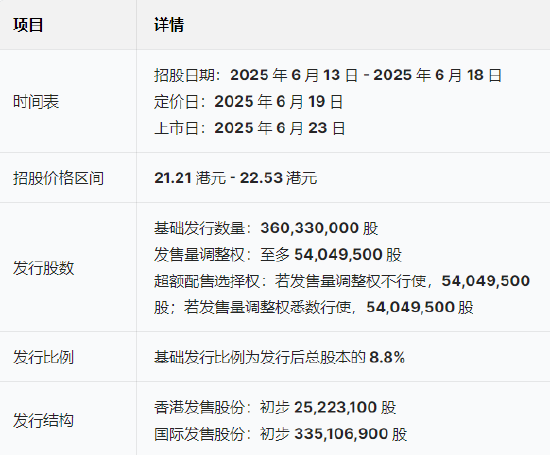 三花智能启动招股：拟全球发售3.6亿股(📽)H股，募资最高81亿港元，拟6月23日上市，引入GIC、景林等基石投资者