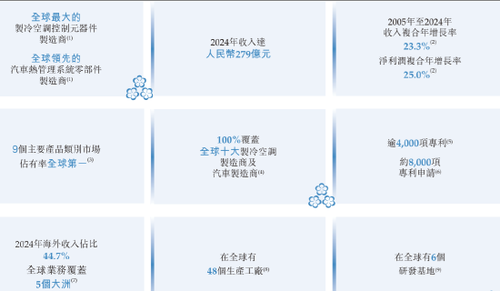 三花智能启动招股：拟全球发售3.6亿股H股，募(💧)资最高81亿港元，拟6月23日上市，引入GIC、景林等基石投资者
