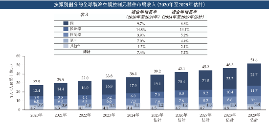 三花智能启动招股：拟(📉)全球发售3.6亿股H股，募资最高81亿港元，拟6月23日上市，引入GIC、景林等基石投资者
