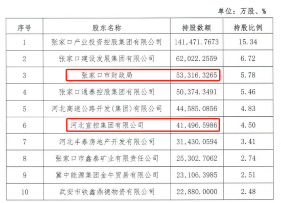 时隔半年再定(🙈)增！张家口银行频频补充资本背后，盈利能力亟待改善