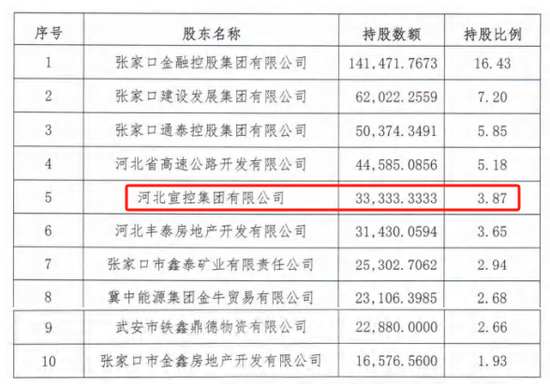 时隔半年再定增(🌆)！张家口银行频频补充资本背后，盈利能力亟待改善