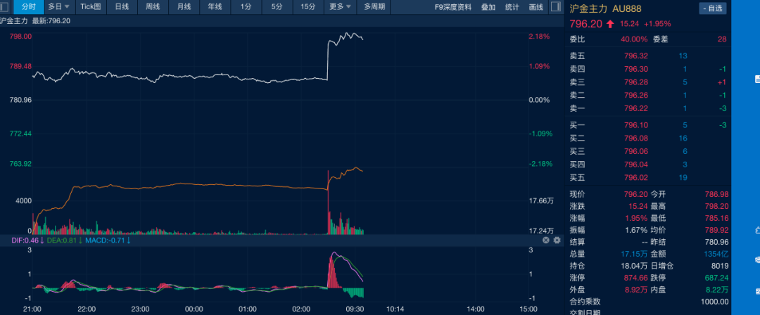 油价金(🎴)价，双双大涨！