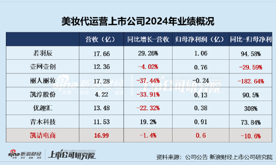 凯诘电商转战港交所：品牌自运营成趋势行业景气度下滑、业绩接连双降 前五大(🥩)品牌GMV占比超80%