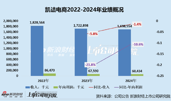 凯诘电商转战港交所(🕵)：品牌(⛹)自运营成(🙍)趋势行业景气度下滑、业绩接连双降 前五大品牌GMV占比超80%