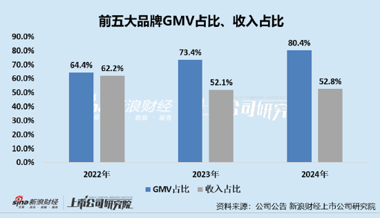 凯诘电商转战港交所：品牌自运营成趋势行业景气度下(📥)滑、业(🥡)绩接连双降 前五大品牌GMV占比超80%
