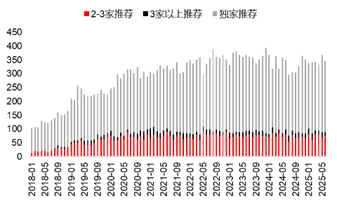 源达研究报(🏔)告：掘金券商金股，超额收(🔵)益显著