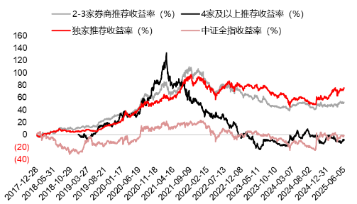 源达研究报告：掘金券商金股，超(🚶)额收益显著